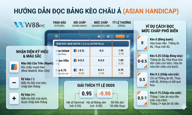Kèo Châu Á – Hướng Dẫn Đọc Kèo, Tính Tiền Và Nhận Diện Kèo Chất Lượng 1 Hướng dẫn cách đọc bảng tỷ lệ kèo Châu Á tại W88 RIE